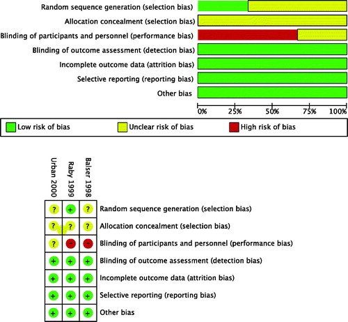 Figure 3. Summary of the risk of bias of the selected studies.