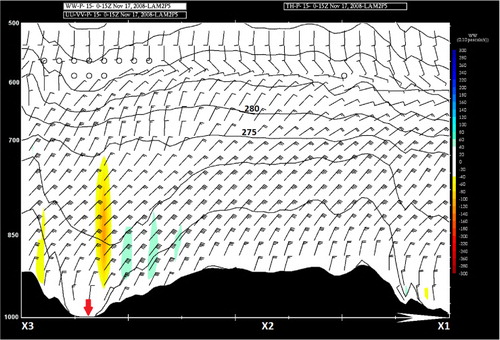 Fig. 11 Vertical cross-section between points X1 (right-hand side) and X3 (left-hand side) for 15 UTC on 17 November 2008.