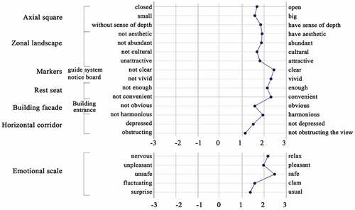 Figure 22. Subjective survey results of the axis space.