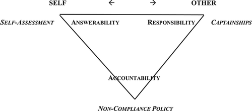 Figure 6. Tripartite model of student group projects. The poles of Responsibility/Answerability/Accountability are overlaid with the three primary elements of Captainships, Self-Assessment, and Non-Compliance Policy