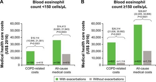Figure 4 Multivariate analysis of COPD-related and all-cause annual medical costs for patients with and without exacerbations, with either blood eosinophil count <150 cells/µL (A) or ≥150 cells/µL (B).
