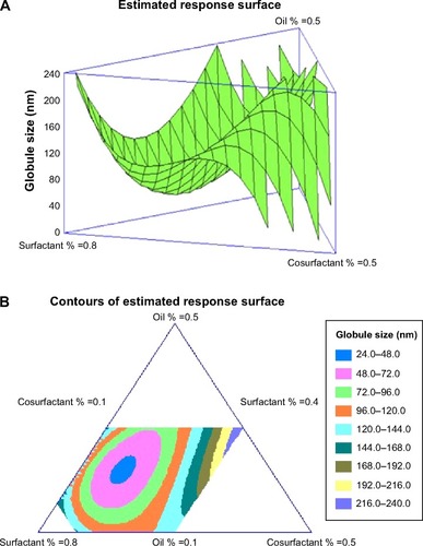 Figure 2 Estimated response surface (three-dimensional) (A) and triangular dimensional contour plots (B) showing the effect of the study variables on the globule size.