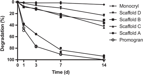 Figure 4. Degradability of PUR scaffolds. PUR scaffolds were submersed in 20% H2O2 and incubated for 1, 4, 7, and 14 days before the extent of degradation was assessed. Promogran and Monocryl served as fast and non-degrading control materials, respectively. (n = 2; each data point represents the mean of triplicate measurements.)