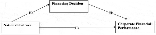 Figure 1. Theoretical framework