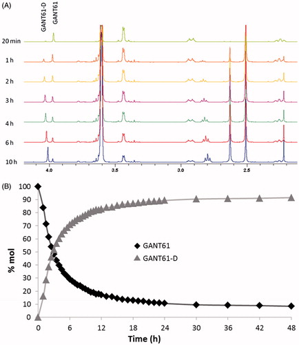 Figure 2. GANT61 hydrolysis in EtOH-d6/PBS-d(D2O) 50:50 v/v at 37 °C monitored by 1H NMR spectroscopy. (A) Time evolution of the 1H NMR spectrum in the aliphatic signals region (2–4.2 ppm); peaks corresponding to the monitored proton of GANT61 and GANT61-D are labelled. (B) Evolution of the normalised areas of the selected 1H NMR signals for GANT61 and GANT61-D monitored up to 48 h incubation.