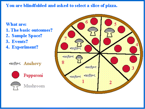 Figure 2. Venn Diagram in the Form of a Pizza.