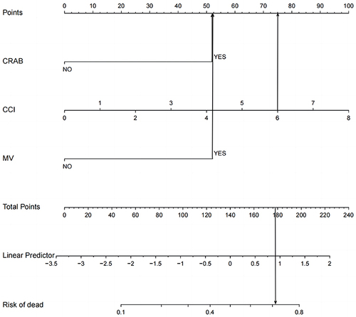 Figure 3 Predicting the risk probability a patient’s death after A. baumannii infection by nomogram.