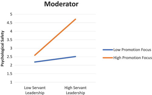 Figure 2. Interaction effect of servant leadership and promotion focus.
