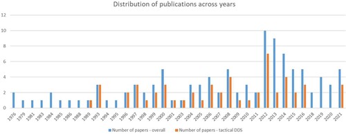 Figure 4. Distribution of publications across years - the overall number of papers and the number of papers concerning tactical DDS.