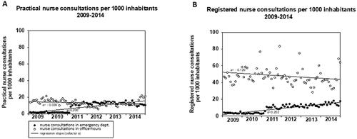 Figure 1. Presents the raw values and regression slopes of monthly office-hour consultations and consultations with registered (A) and practical (B) nurses in emergency department.