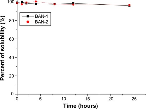 Figure 5 Change of baicalin solubility in nanoemulsions after 30 times dilution with normal saline at 37°C.Note: Data are expressed as mean ± standard deviation (n = 3).Abbreviations: BAN-1, baicalin-loaded nanoemulsion created by dissolution of baicalin in PEG400 and mixing with soy-lecithin, tween-80, IPM, and water; BAN-2, baicalin-loaded nanoemulsion created by dissolution of baicalin in the final nanoemulsion formulations.