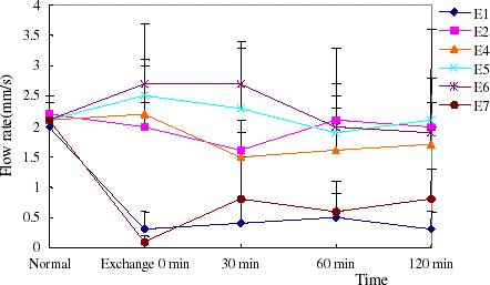 Figure 10. The flow rate of venula in exchange transfusion model rats. (View this art in color at www.dekker.com.)