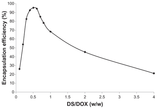 Figure 1 Effect of dextran sulfate/doxorubicin (DS/DOX) ratio on complexation efficiency of DOX-DS complexes.