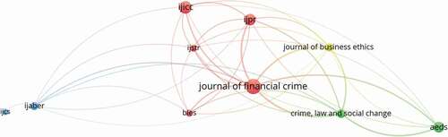 Figure 4. Bibliographic coupling among the most active journals publishing research related to corruption studies from ASEAN countries. Artwork generated with VOSviewer tool