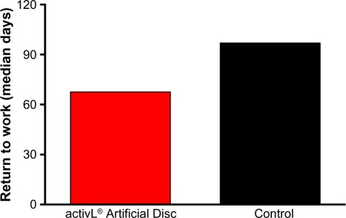 Figure 4 Time to return to work in a randomized controlled trial comparing activL® Artificial Disc to control total disc replacements (ProDisc-L or Charité).