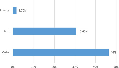 Figure 1 Types of violence experienced by healthcare workers.