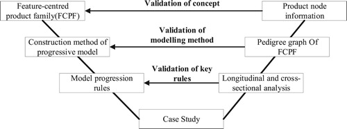 Figure 9. The qualitative validation of the proposed modelling approach.