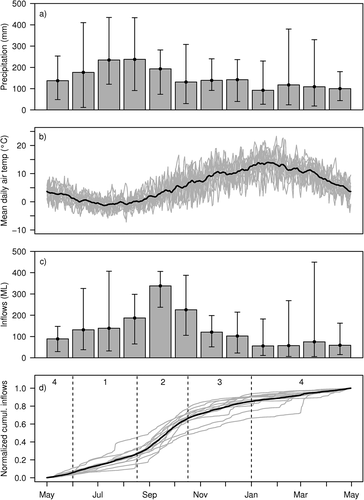 Figure 2. (a) Mean monthly precipitation, with ranges measured over the study period. (b) Mean daily air temperature at the area-weighted mean catchment elevation (1,783 m a.s.l.), with the seven-day moving mean (black). (c) Mean monthly inflows, with ranges measured over the study period. (d) Normalized cumulative inflows for water years in the study period (2006–2007 to 2017–2018), with the mean (black). Identified hydrological seasons based on streamflow are moderate flow winter season (1), high-flow snowmelt season (2), drying season (3), and low-flow season (4)