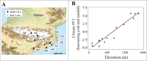 Figure 1. Collection of 15 populations of A. thaliana across an elevational transect on the Iberian peninsula [as shown in]Citation24 showing (A) populations used in each of the 2 experiments and (B) the relationship between climate PC1 and elevation.