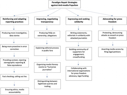 Figure 1. Concept-indicator model of journalists’ paradigm repair strategies.