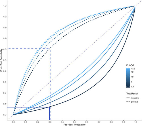 Figure 2 Relationship between the prevalence (pre-test probability) and the post-test probability for different cut-off values and fall risk prevalence of the TUG FAST. The dotted line indicates the 30%fall risk prevalence for the community-dwelling setting and the related post-test probability (y-axis) of a positive test and the continuous line for a negative test respectively.