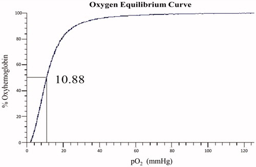 Figure 7. Oxygen binding curve of native hemoglobin was measured using a Hemox analyzer at 37 °C in PBS, pH 7.4. Vertical axis is the fraction of hemoglobin sites to which oxygen is bound. The partial oxygen pressure at 50% saturation is expressed in mmHg.