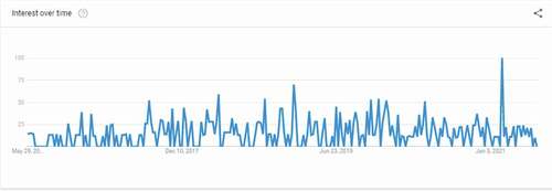 Figure 1. Google trend graph for organic food search in Pakistan (May 2016—May 2021).Source: author extraction