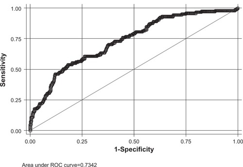 Figure 1 Receiver operating characteristics curve for the multivariate logistic regression model.