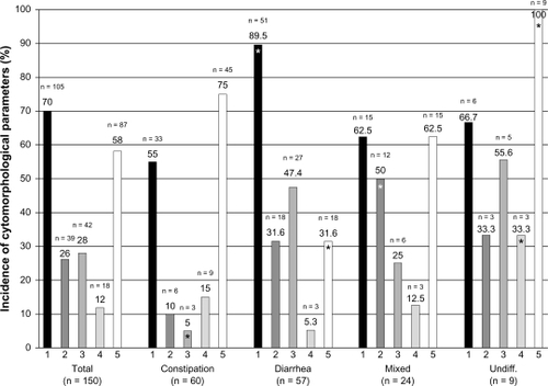 Figure 9 Incidence (%) of cytomorphologic parameters in patients with different categories of IBS (constipation, diarrhea, mixed and undifferentiated type).