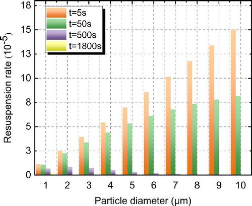Figure 9. Effects of particle size on resuspension rate under mainstream velocity of 8 m/s.