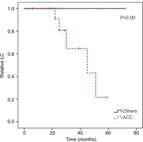 Figure 4 Kaplan–Meier curves for LC differed in dependence of histology.Notes: Estimated 2-year and 5-year LC for ACC of 80% vs 100% and 21% vs 100% compared with other histology (HR 43.0, 95% CI 0.5–107.8; P=0.09).