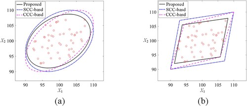 Figure 5. Convex models: (a) Ellipsoid models and (b) Parallelepiped models.