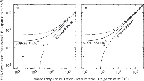 Figure 10. Total measured NaCl particle fluxes using EC and REA methods (a) before and (b) after the correction, respectively.