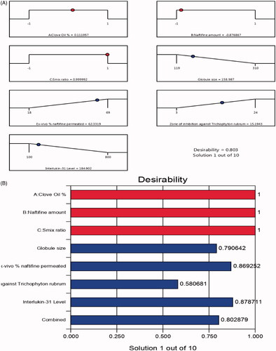 Figure 6. Desirability ramp and bar chart for optimization. (A) Desirability ramp shows the levels for independent variables and predicted values for the responses of the optimum formulation. (B) Bar chart shows the desirability values for the combined responses.