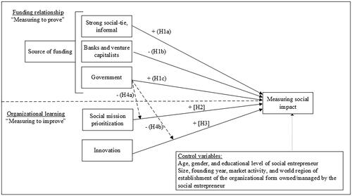 Figure 1. Conceptual model.