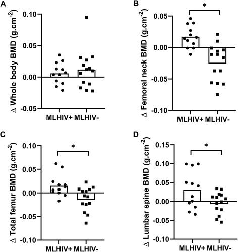 Figure 2. Individual and mean data depicting the change from baseline (Δ) for bone mineral density for the whole body (A), femoral neck (B), total femur (C), and lumbar spine (D) of men with (MLHIV+) and without osteopenia/osteoporosis (MLHIV−). *p < 0.05.
