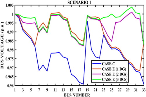 Figure 6. Bus voltage profile – cases C and E – scenario 1.