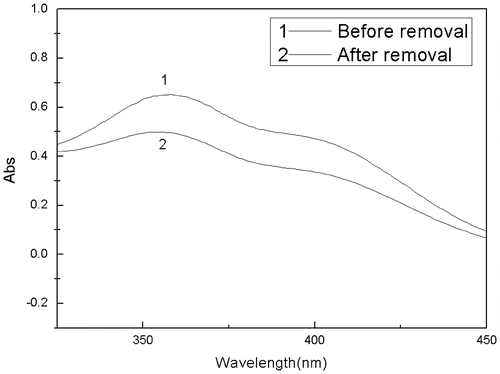 Figure 6. UV spectra of the DNP adsorption.