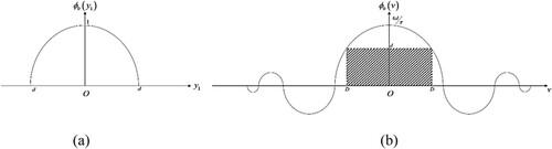 Figure 4. (a) The variation of the basis function ϕ0(y1) and its support, (b) The Fourier transform variation of ϕ0(y1) and its duration.