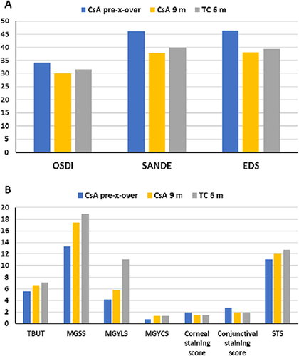 Figure 3 Ocular symptoms (A) and signs (B) for CsA at six months (pre-crossover) and at nine months (3 months post-crossover) compared to TC randomized patients at the six month (phase 1 of study) endpoint.