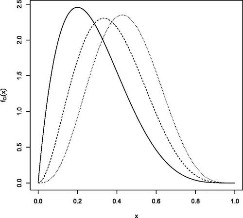 Figure 1. Probability Density Functions of the Severities C1 in Group 1 (Solid Line, —), C2 in Group 2 (Broken Line, - - -), and C3 in Group 3 (Dotted Line, ···).