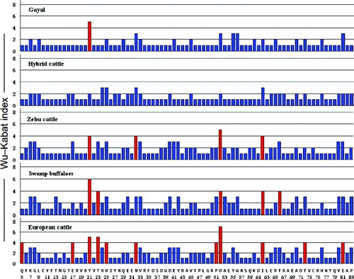 Figure 2. The Wu–Kabat variability index of the BoLA-DQB gene of gayal – Bos frontalis (Bofr-DQB), zebu cattle – Bos indicus, swamp buffaloes – Bubalus bubalis, European cattle – Bos taurus and hybrid cattle – Bos taurus × Bos indicus. The vertical axis indicates the Wu–Kabat index at each amino acid position. The horizontal axis shows the position in the DQB molecules as defined by (5). The consensus amino acid sequence of the DQB molecule is shown below the line.