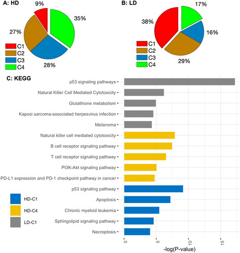 Figure 4. Pie charts showing the percentage of DE genes in different clusters and the KEGG pathway enrichment analysis for genes in clusters C1 (β1 > 0 & β2 > 0) and C4 (β1 < 0 & β2 < 0) following low- and high-dose IR exposures. LD-C1: Top 5 KEGG (Kyoto Encyclopedia of genes and Genomes) pathways for upregulated genes dose IR exposure; and HD-C1: Top 5 KEGG pathways for upregulated genes in C1 after a high-dose IR exposure. There is no KEGG pathway enriched for downregulated genes in LD-C4.