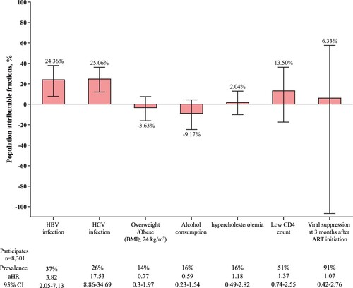 Figure 3. Population attributable fractions for traditional and HIV-related risk factors for end-stage liver disease. Whiskers indicate 95% CI. Below the plot, prevalence is the prevalence of the risk factor at study entry among those with incident end-stage liver diseases. aHRs were adjusted for age and sex. aHR: adjusted hazard ratio. ART: antiretroviral therapy. BMI: body-mass index. HBV: hepatitis B virus. HCV: hepatitis C virus.