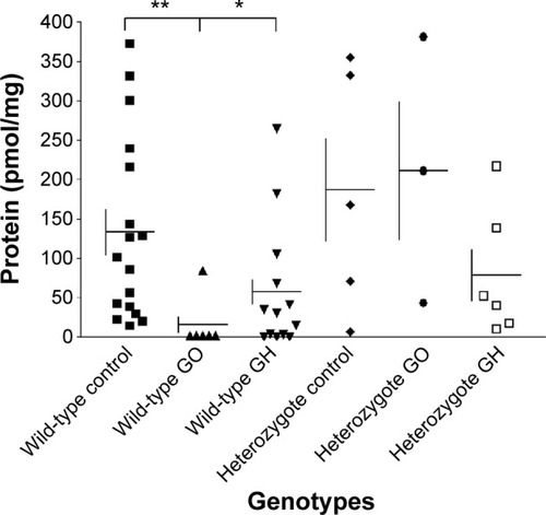 Figure 2 Correlation between mean (± SE) CASQ1 protein levels and SNP rs74123279 genotype of the CASQ1 gene in patients with GO, GH, which were significant (Mann–Whitney test: **P=0.0023 and *P=0.023) for wild-type homozygote genotypes, respectively, but not for the heterozygote genotypes (Mann–Whitney test: P=NS).
