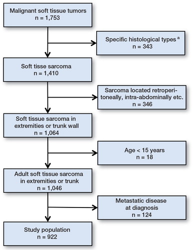 Figure 1. Flow chart of patients treated for a malignant soft tissue tumor at Aarhus Sarcoma Center in the period 1979–2008, with number of patients (n), reasons for exclusion, and the study population of adult patients with non-metastatic soft tissue sarcoma in the extremities or trunk wall.