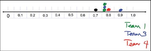 Fig. 4 A dot plot Robin made from her class’s data.