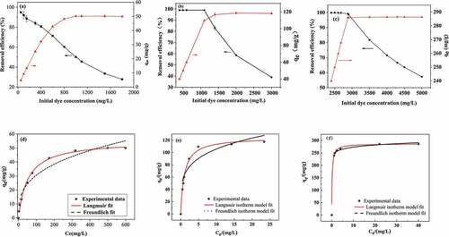 Figure 5. Removal efficiency and adsorption at equilibrium of (a) CGH, (b) FDGH and (c) EGHP toward RB19 under the different initial dye concentration; Langmuir and Freundlich adsorption isotherm curves of (d) CGH, (e) FDGH and (f) EGHP toward RB19.(Adsorption conditions for CGH: initial dye concentration 50–1100 mg/L, pH 2.0, amount of CGH 10 g/L, adsorption time 28 h; Adsorption conditions for FDGH: initial dye concentration 400–3000 mg/L, pH 2.0, amount of FDGH 10 g/L, adsorption time 8 h; Conditions of steam explosion: 1.3 MPa,150 s; Adsorption conditions for EGHP: initial dye concentration 2400–5000 mg/L, pH 2.0, amount of EGHP 10 g/L, adsorption time 8 h.).