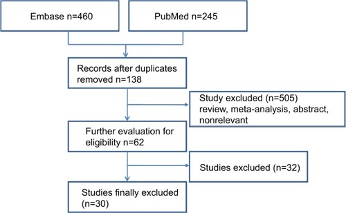 Figure 1 Flow diagram of selected studies.