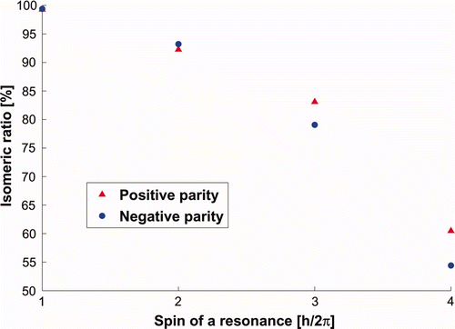 Figure 16. Isomeric ratio profile versus excited level J π. Those values are extracted from a first stage calculation involving only the 44 well-known low-lying levels in the 242Am excited nucleus.